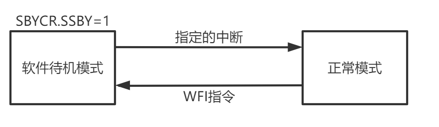MCU几种常见低功耗模式及其应用图13