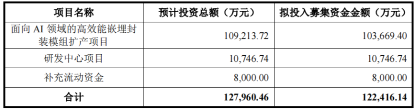 广东珠海冲出一家半导体IPO,年入17亿!图16