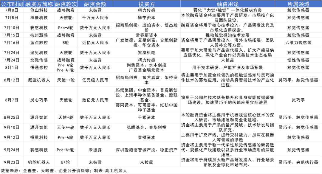 Q3机器人市场狂涌:40家企业拿下超30亿元融资,关节模组厂商成资本宠儿图12