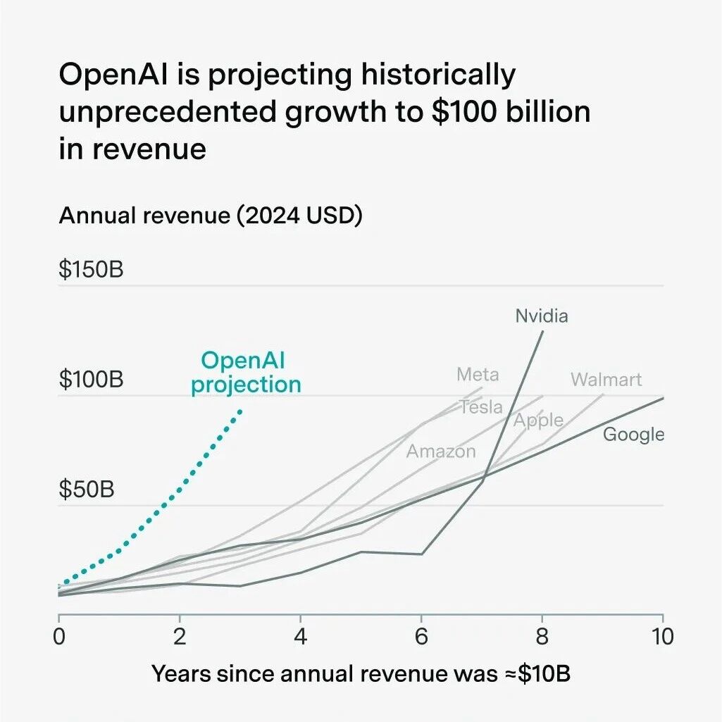 OpenAI曝2028年营收1000亿，增长速度碾压谷歌、英伟达？