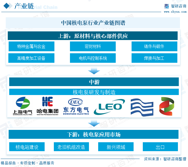 2025年中国核电泵‌行业产业链、发展现状及未来趋势研判：装机目标驱动增长，行业规模有望突破420亿元[图]图7