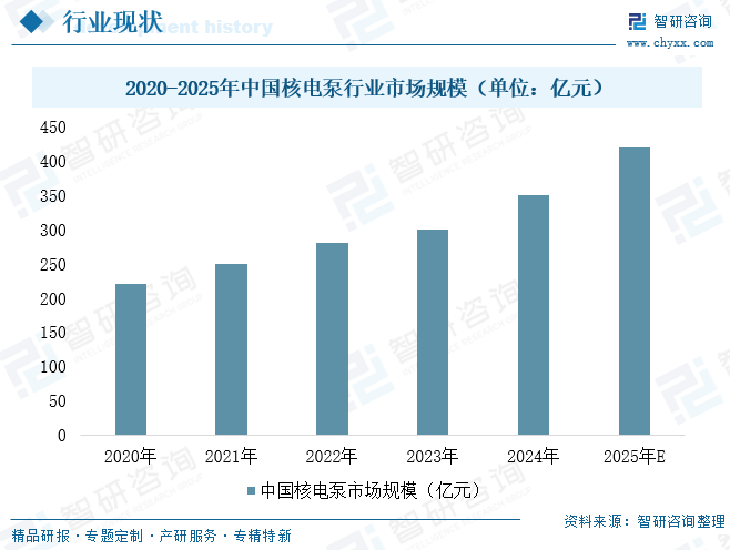 2025年中国核电泵‌行业产业链、发展现状及未来趋势研判：装机目标驱动增长，行业规模有望突破420亿元[图]图13