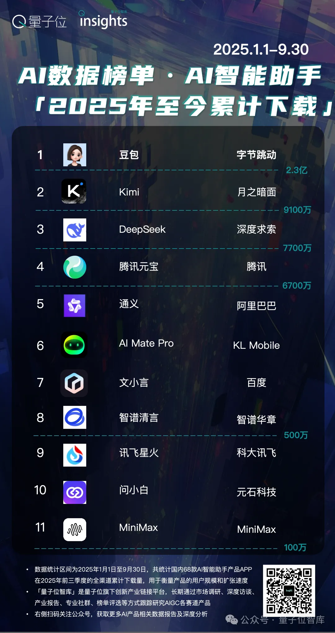 AI助手Cici悄然霸榜海外，又是字节图4