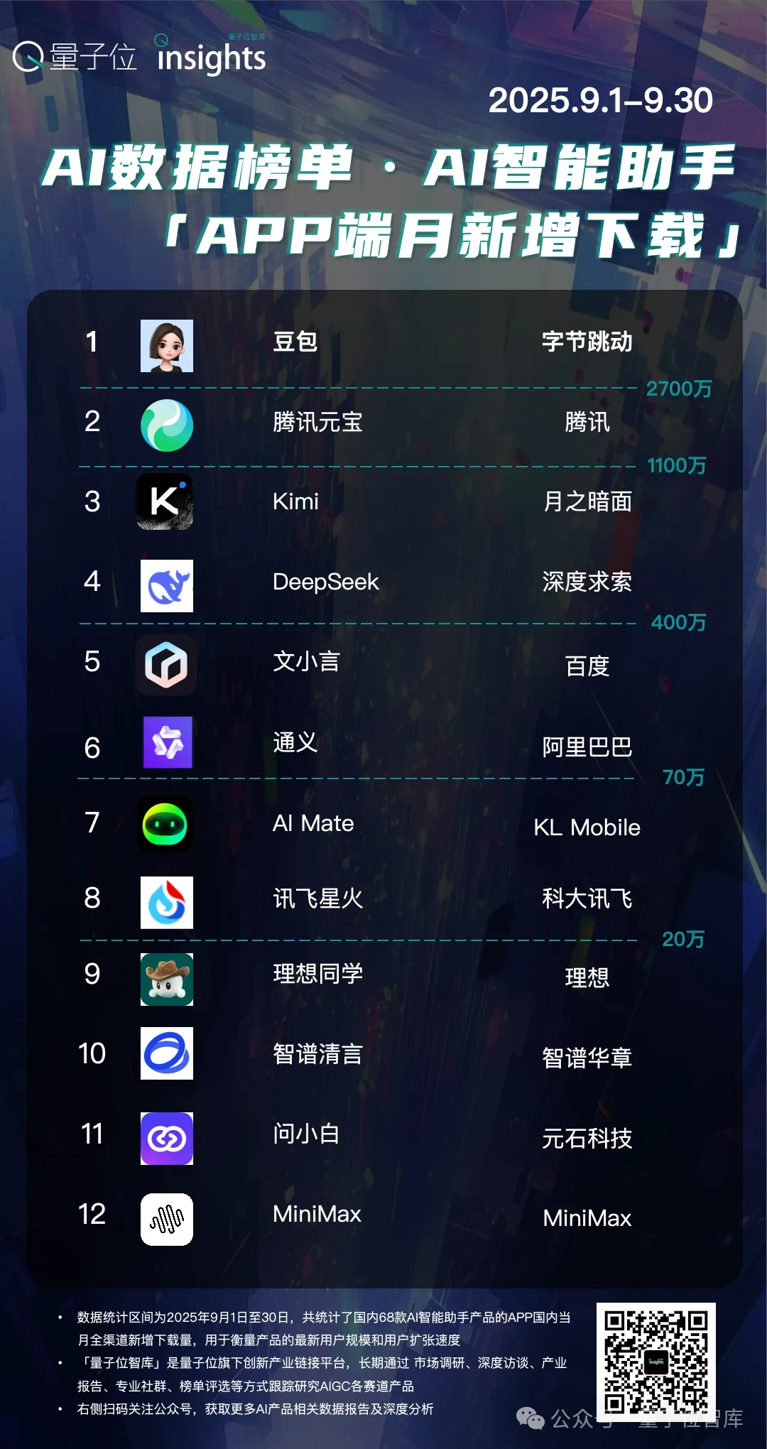 AI助手Cici悄然霸榜海外，又是字节图5