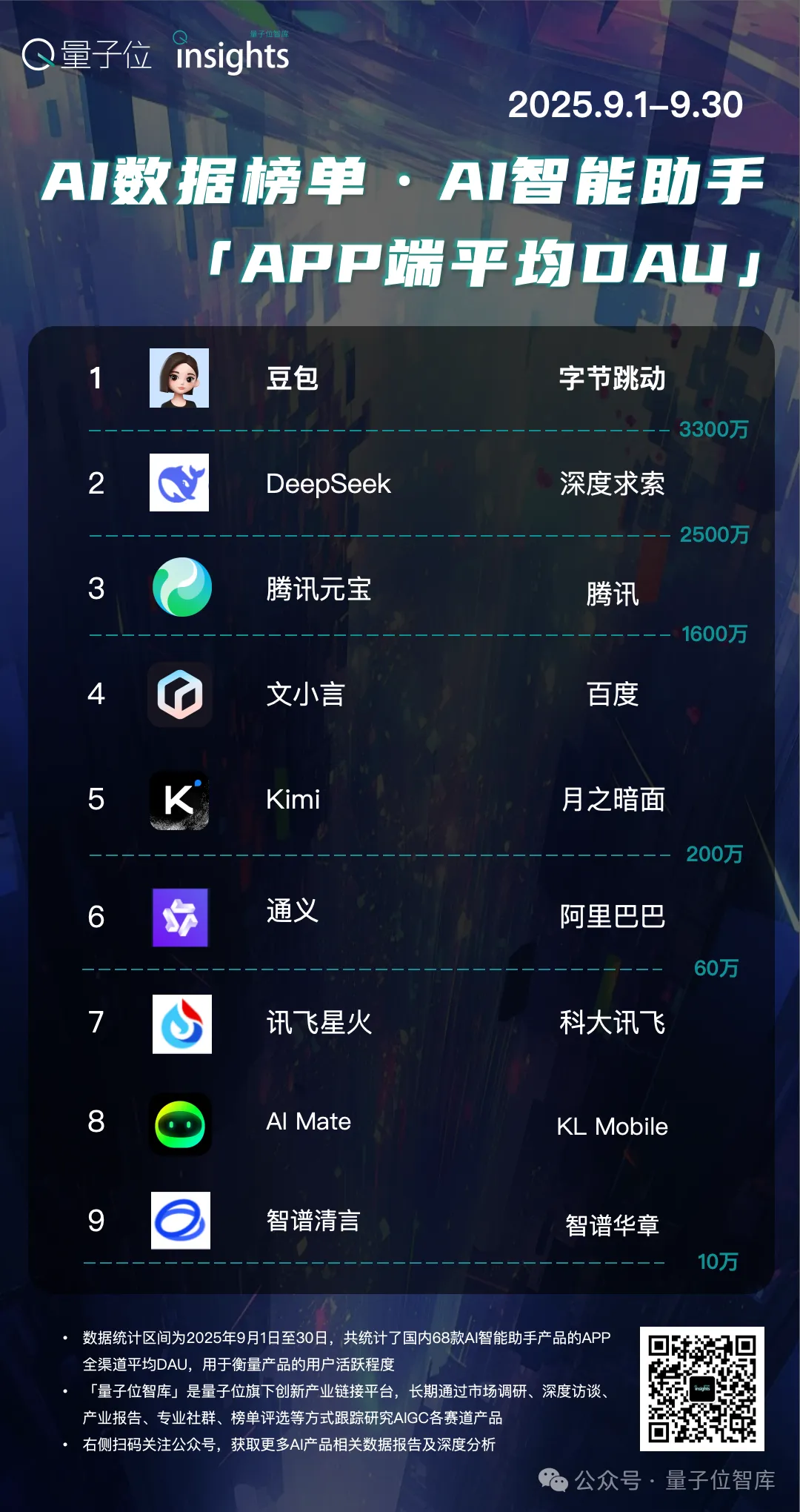 AI助手Cici悄然霸榜海外，又是字节图6