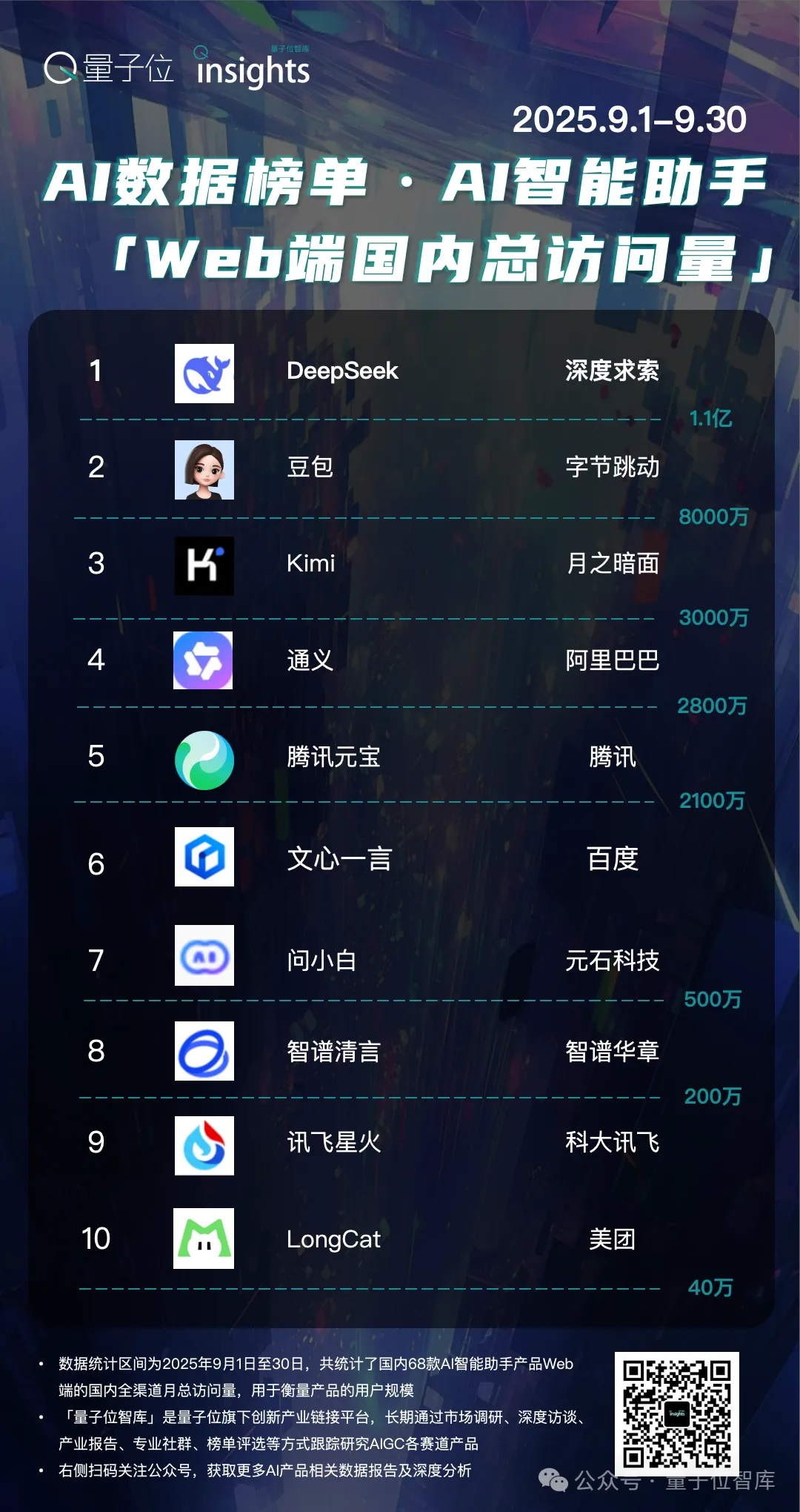 AI助手Cici悄然霸榜海外，又是字节图7