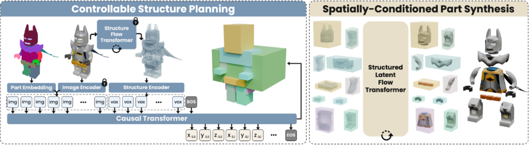 SIGGRAPH Asia 2025 | OmniPart框架,让3D内容创作像拼搭积木一样简单图3