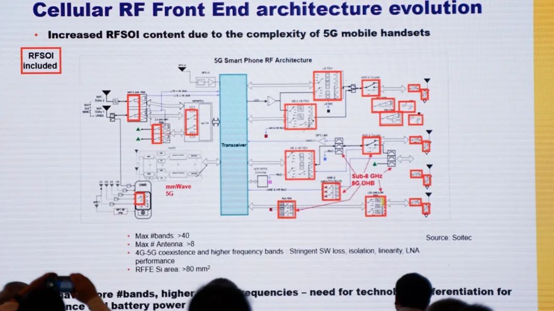 RF-SOI市场与技术现状：3DIC真的来了，还配合AI设计...图1