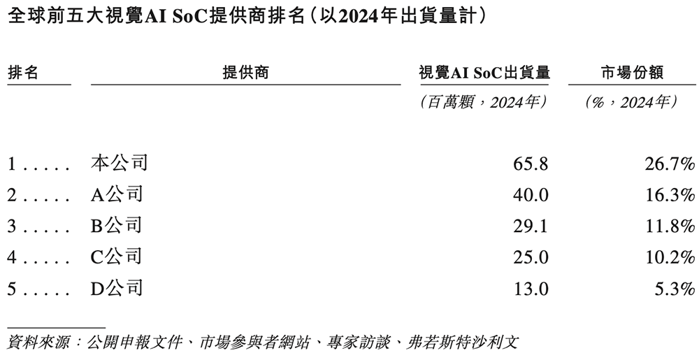 全球视觉AI芯片“一哥”冲刺港交所！身价238亿图3