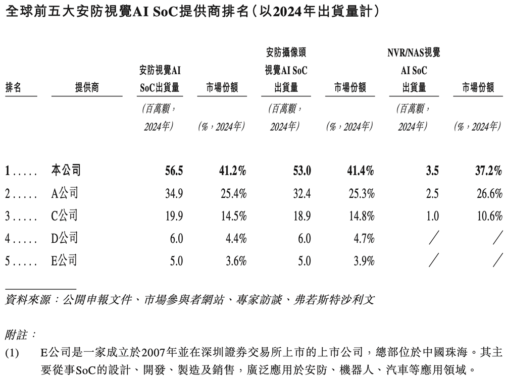 全球视觉AI芯片“一哥”冲刺港交所！身价238亿图4