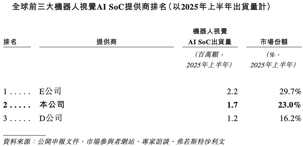 全球视觉AI芯片“一哥”冲刺港交所！身价238亿图5