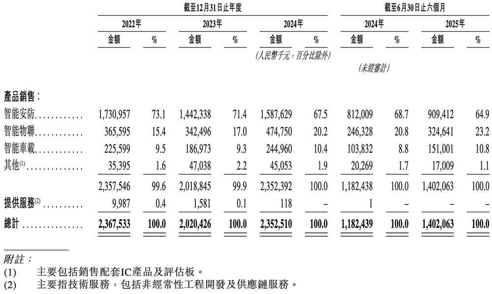 全球视觉AI芯片“一哥”冲刺港交所！身价238亿图8
