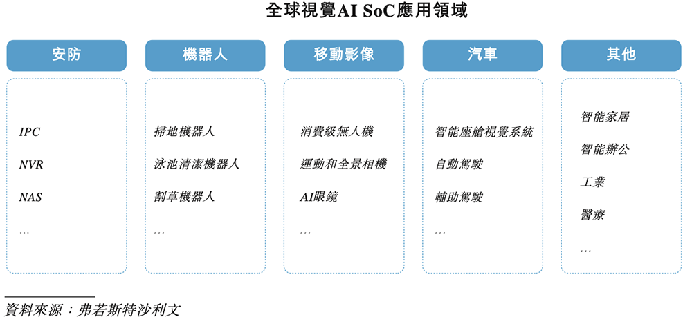 全球视觉AI芯片“一哥”冲刺港交所！身价238亿图12