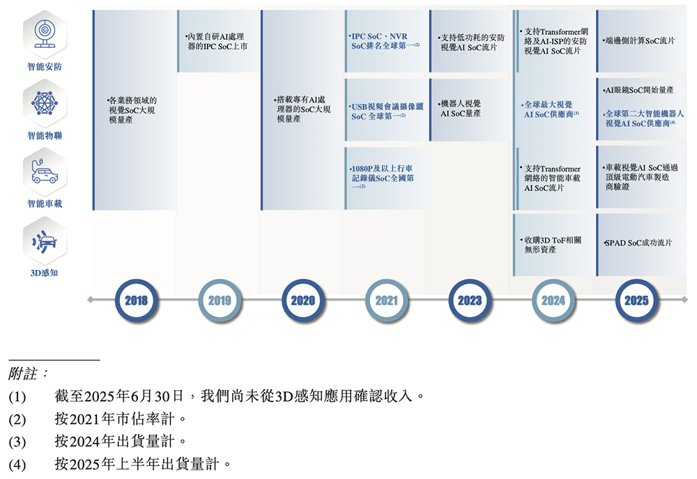 全球视觉AI芯片“一哥”冲刺港交所！身价238亿图15