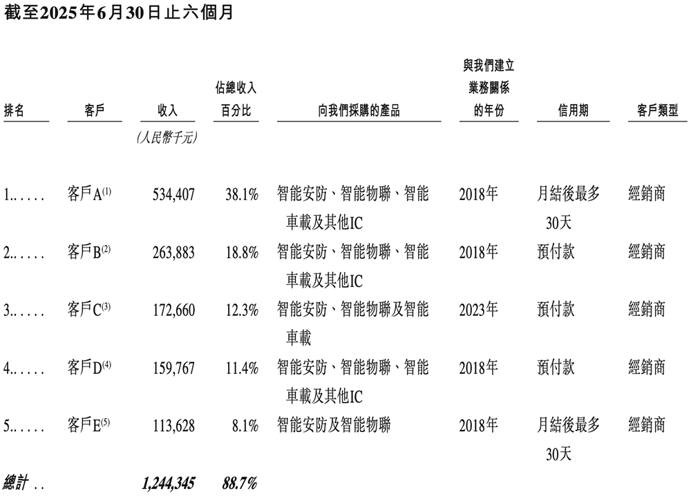 全球视觉AI芯片“一哥”冲刺港交所！身价238亿图17
