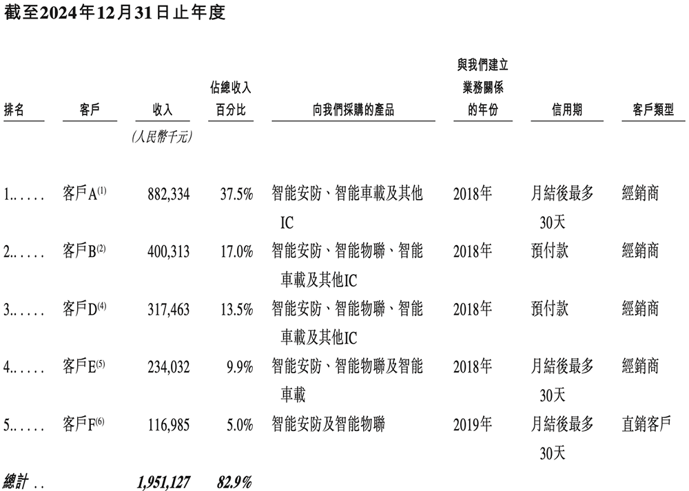 全球视觉AI芯片“一哥”冲刺港交所！身价238亿图18