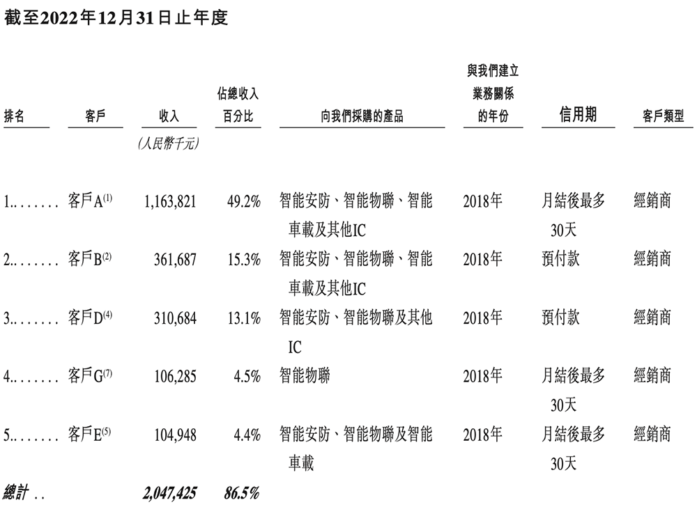 全球视觉AI芯片“一哥”冲刺港交所！身价238亿图20