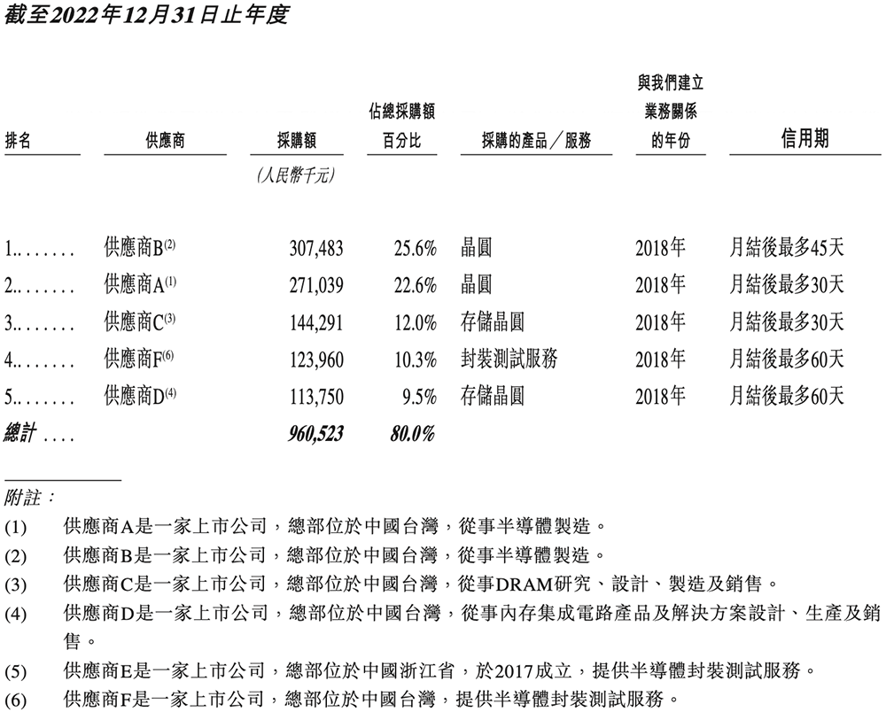全球视觉AI芯片“一哥”冲刺港交所！身价238亿图25