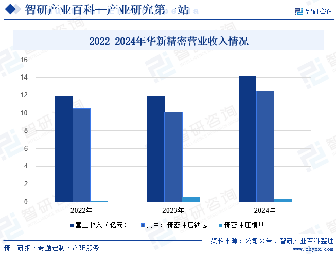 精密冲压产业现状分析(附行业政策、重点企业分析、市场竞争格局及发展趋势预测)智研咨询图10