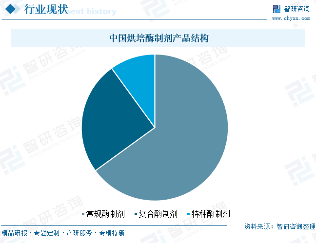 2025年中国烘培酶制剂‌行业发展现状、竞争格局及未来趋势分析：复合酶占比提升，功能性需求驱动行业创新[图]图11