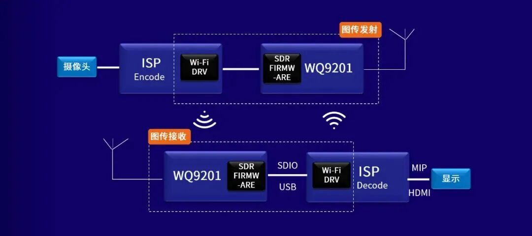 无人机图传总断联?物奇10公里 Wi-Fi6 低成本方案来了!图4