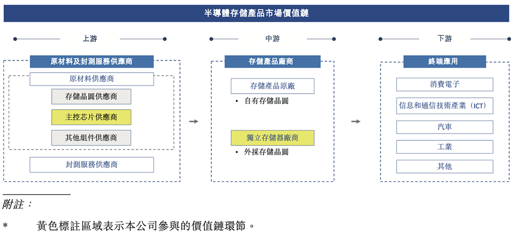 深圳存储芯片商冲刺港交所！全球第二，年入37亿图3