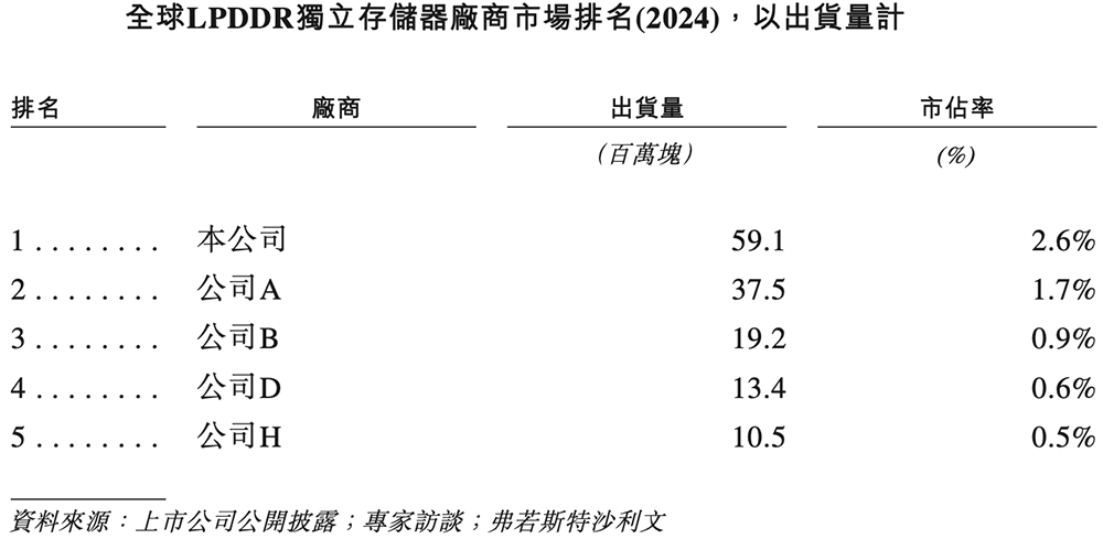 深圳存储芯片商冲刺港交所！全球第二，年入37亿图5