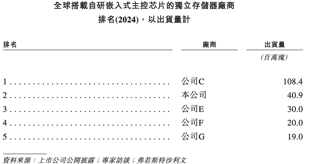深圳存储芯片商冲刺港交所！全球第二，年入37亿图6