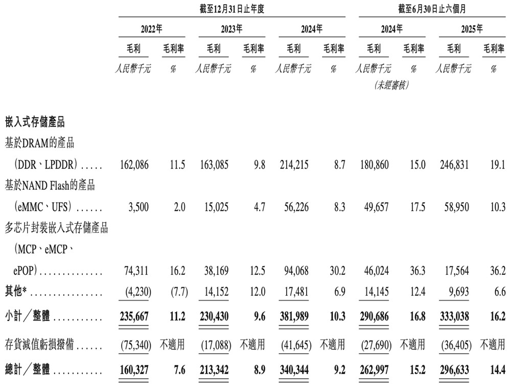 深圳存储芯片商冲刺港交所！全球第二，年入37亿图10