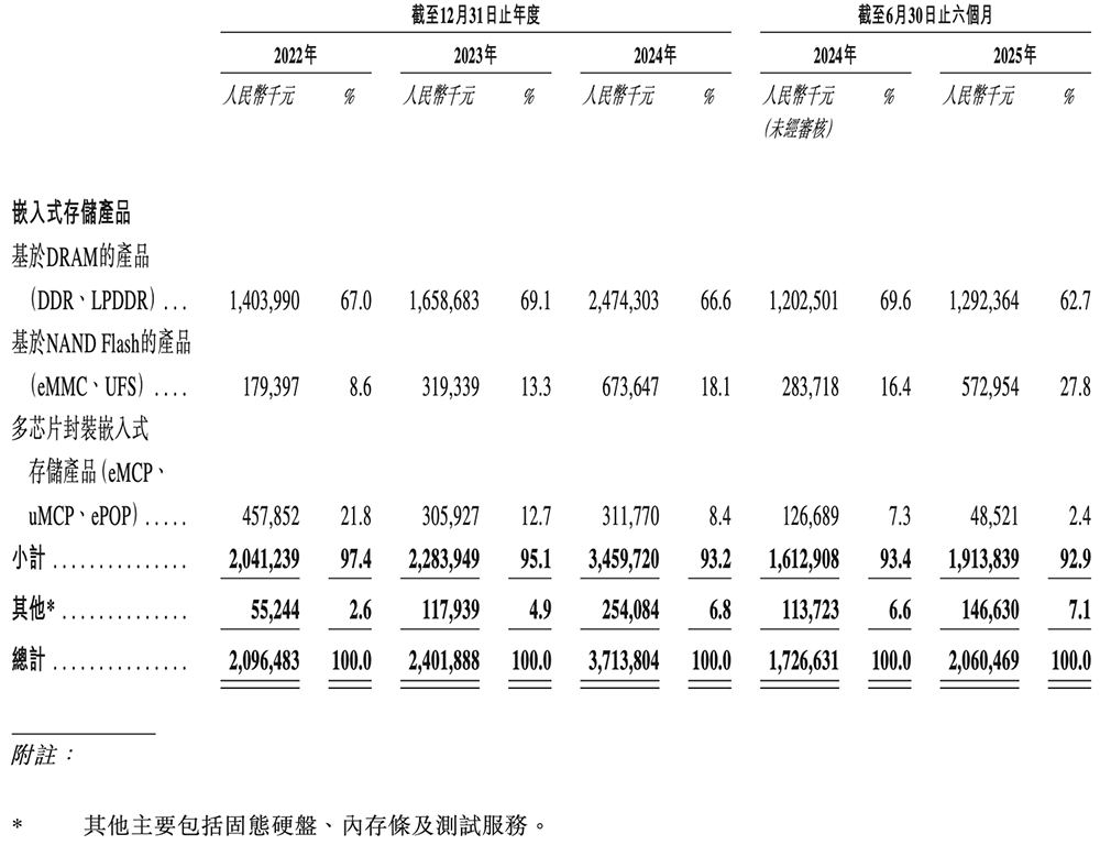 深圳存储芯片商冲刺港交所！全球第二，年入37亿图11