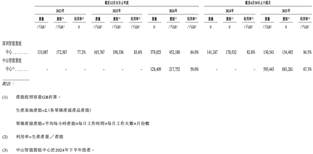 深圳存储芯片商冲刺港交所！全球第二，年入37亿图18