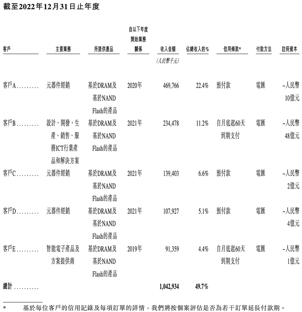 深圳存储芯片商冲刺港交所！全球第二，年入37亿图21