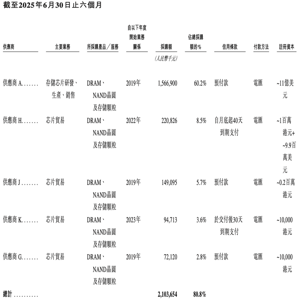 深圳存储芯片商冲刺港交所！全球第二，年入37亿图28