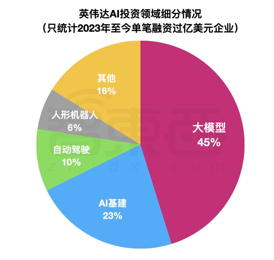 黄仁勋“撒钱”创纪录!英伟达超级AI帝国崛起,但没带中国玩图4