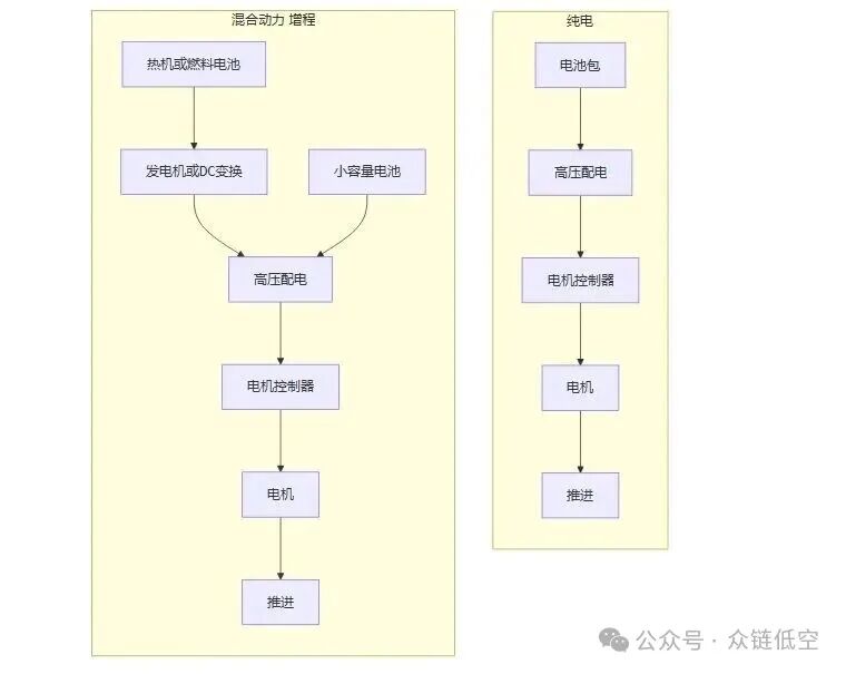 eVTOL动力系统之争:纯电“原生心脏”与混动“能量桥梁”的适航博弈图39