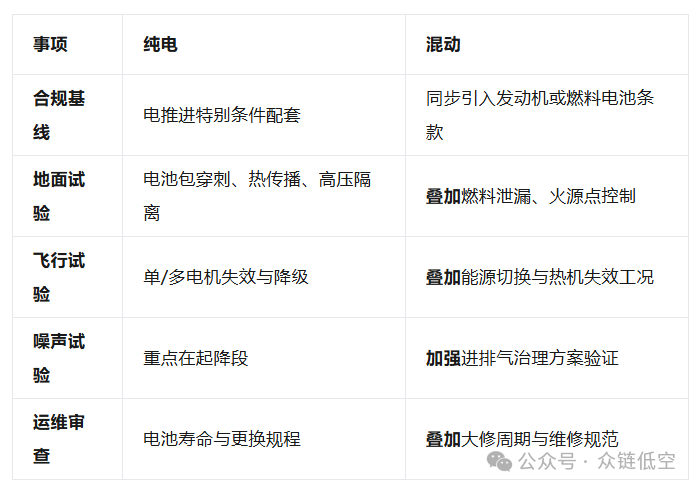eVTOL动力系统之争:纯电“原生心脏”与混动“能量桥梁”的适航博弈图46