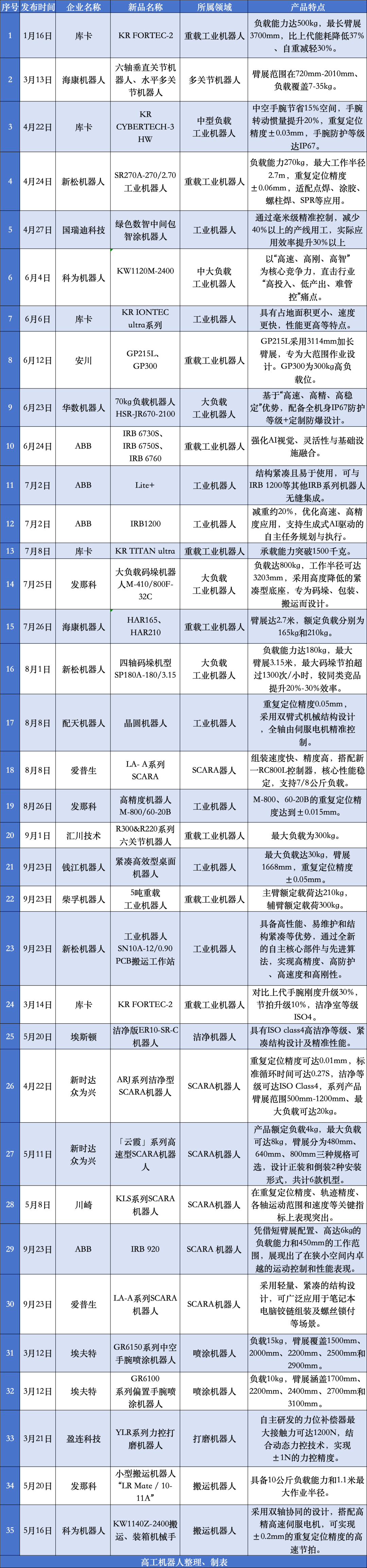 库卡、ABB、汇川等超40家工业机器人本体企业发布近80款新品图8