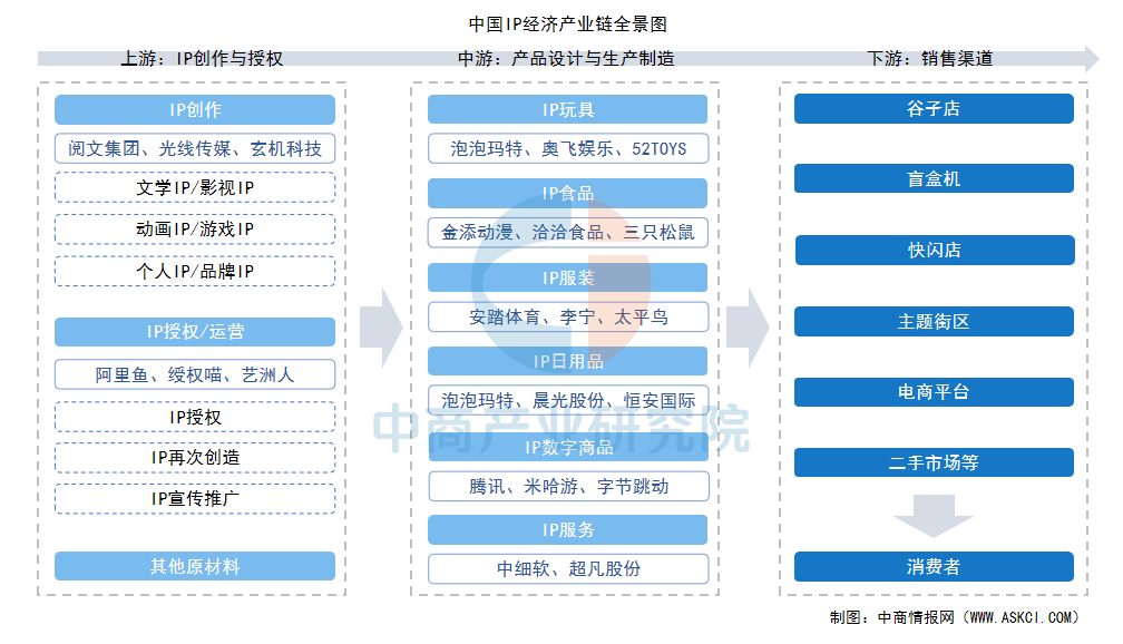 2025年中国IP经济产业链图谱及投资布局分析图5