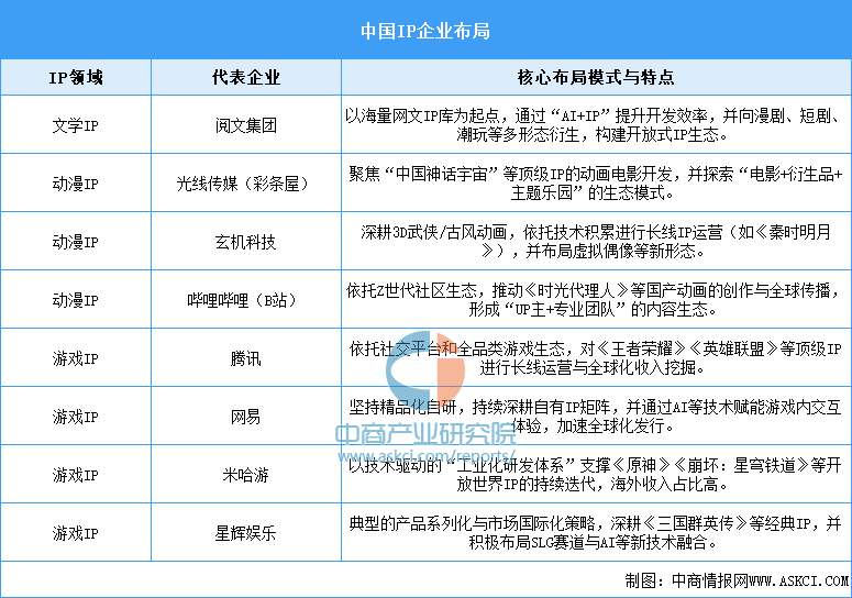 2025年中国IP经济产业链图谱及投资布局分析图12