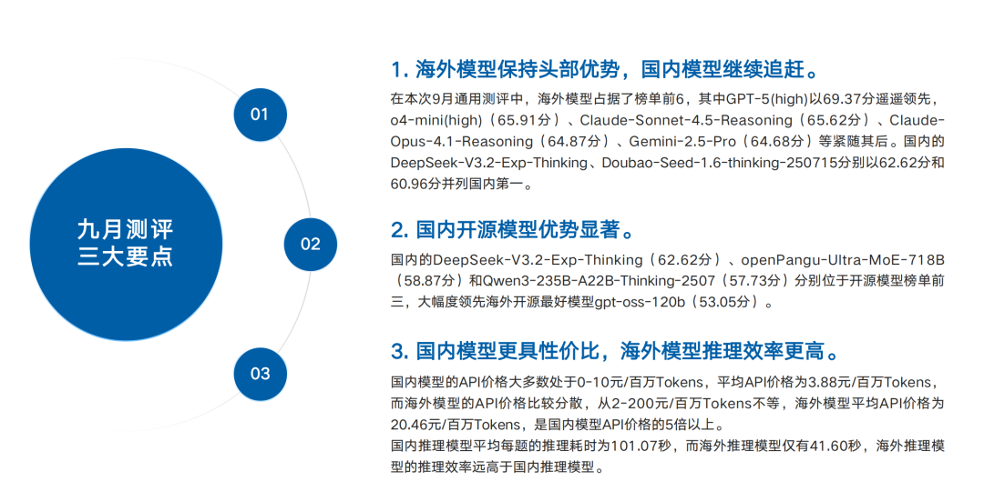 2025中文大模型终极PK:GPT-5一骑绝尘,国产开源却打出「性价比王炸」!图2