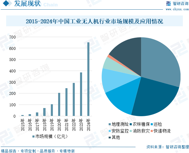 2025年中国安防无人机相关政策、市场规模及趋势研判：无人机技术与安防业务加速融合，推动安防无人机规模增至66.43亿元[图]图11