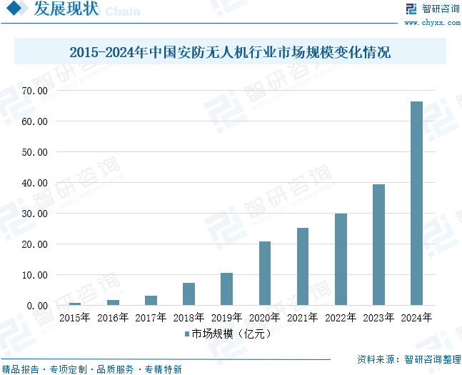 2025年中国安防无人机相关政策、市场规模及趋势研判：无人机技术与安防业务加速融合，推动安防无人机规模增至66.43亿元[图]图12