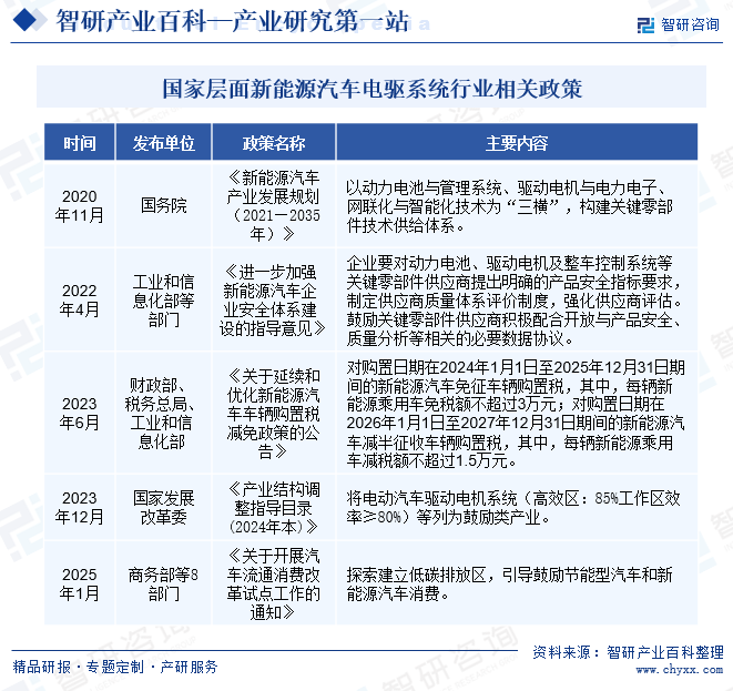智研咨询发布:新能源汽车电驱系统行业市场简析(附行业市场现状、商业模式、行业壁垒及竞争格局分析)图4