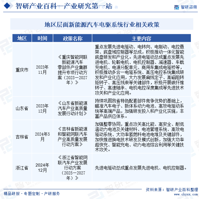 智研咨询发布:新能源汽车电驱系统行业市场简析(附行业市场现状、商业模式、行业壁垒及竞争格局分析)图5