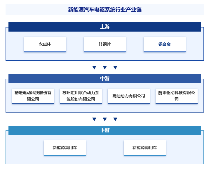 智研咨询发布:新能源汽车电驱系统行业市场简析(附行业市场现状、商业模式、行业壁垒及竞争格局分析)图8