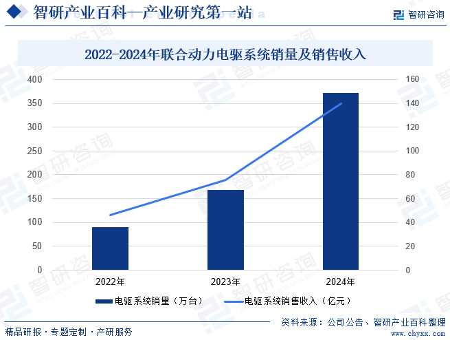 智研咨询发布:新能源汽车电驱系统行业市场简析(附行业市场现状、商业模式、行业壁垒及竞争格局分析)图10