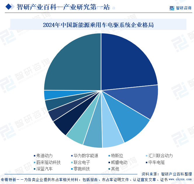智研咨询发布:新能源汽车电驱系统行业市场简析(附行业市场现状、商业模式、行业壁垒及竞争格局分析)图15