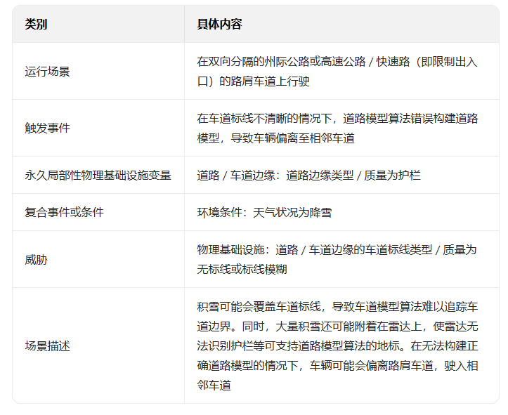 推导预期功能安全场景的方法图9