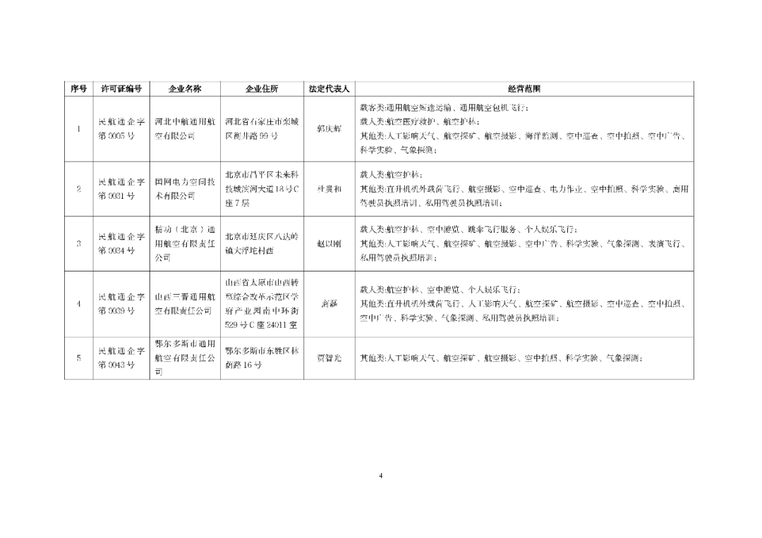 10月最新数据：801家通航公司！民航局发布全国通用航空企业经营许可信息（2025年10月）图8
