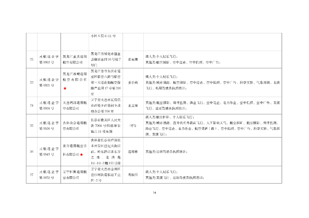 10月最新数据：801家通航公司！民航局发布全国通用航空企业经营许可信息（2025年10月）图38